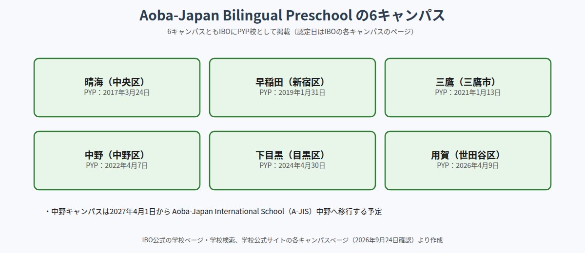 Aoba-Japan Bilingual Preschoolの6キャンパスとPYP認定日