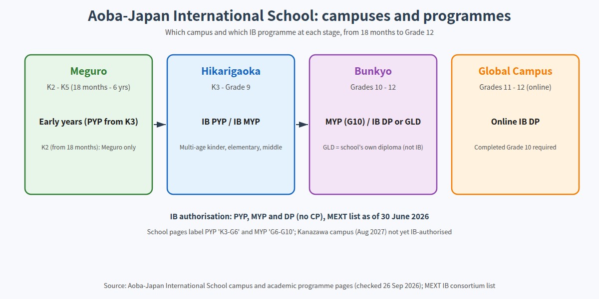 Aoba-Japan International School Guide 2026: IB Programmes, Campuses, 2026-27 Fees and Admissions (figure)