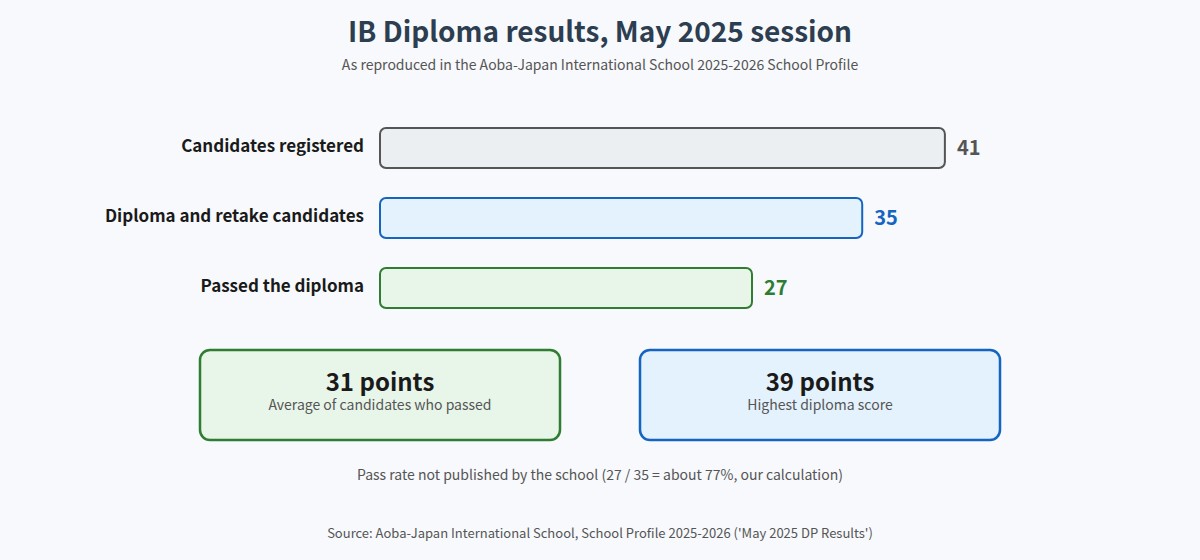 Aoba-Japan International School IB Diploma results, May 2025 session