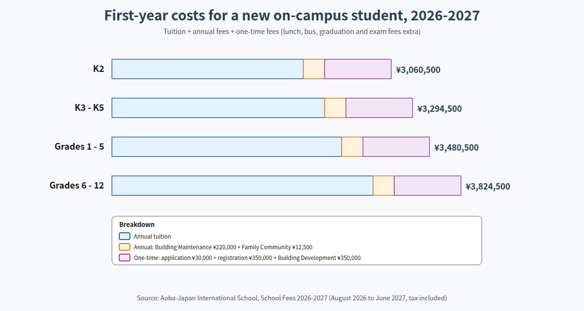 Aoba-Japan International School first-year costs by grade band, 2026-2027