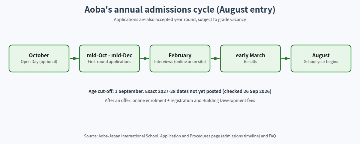 Aoba-Japan International School annual admissions cycle