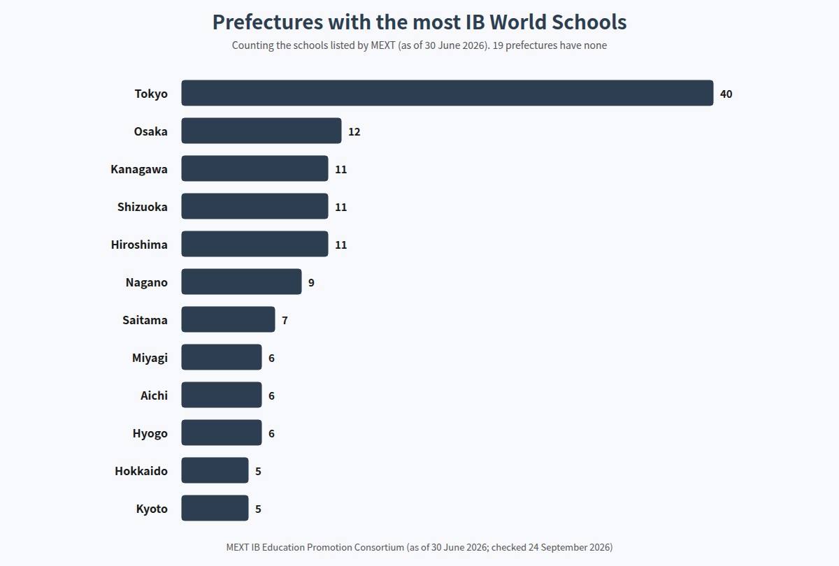 Prefectures with the most IB World Schools in Japan