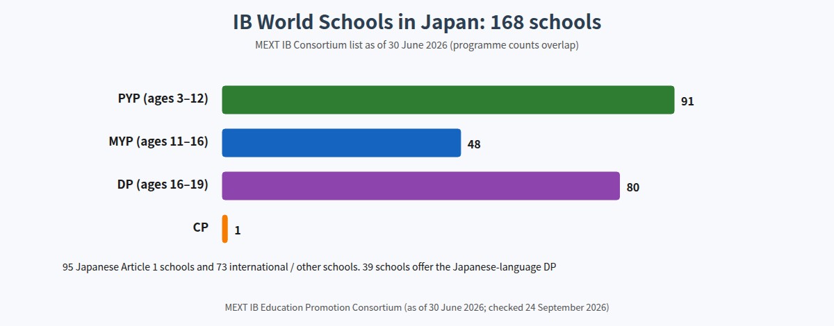 IB World Schools in Japan by programme