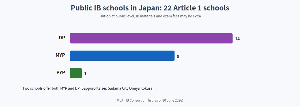 Public IB schools in Japan by programme