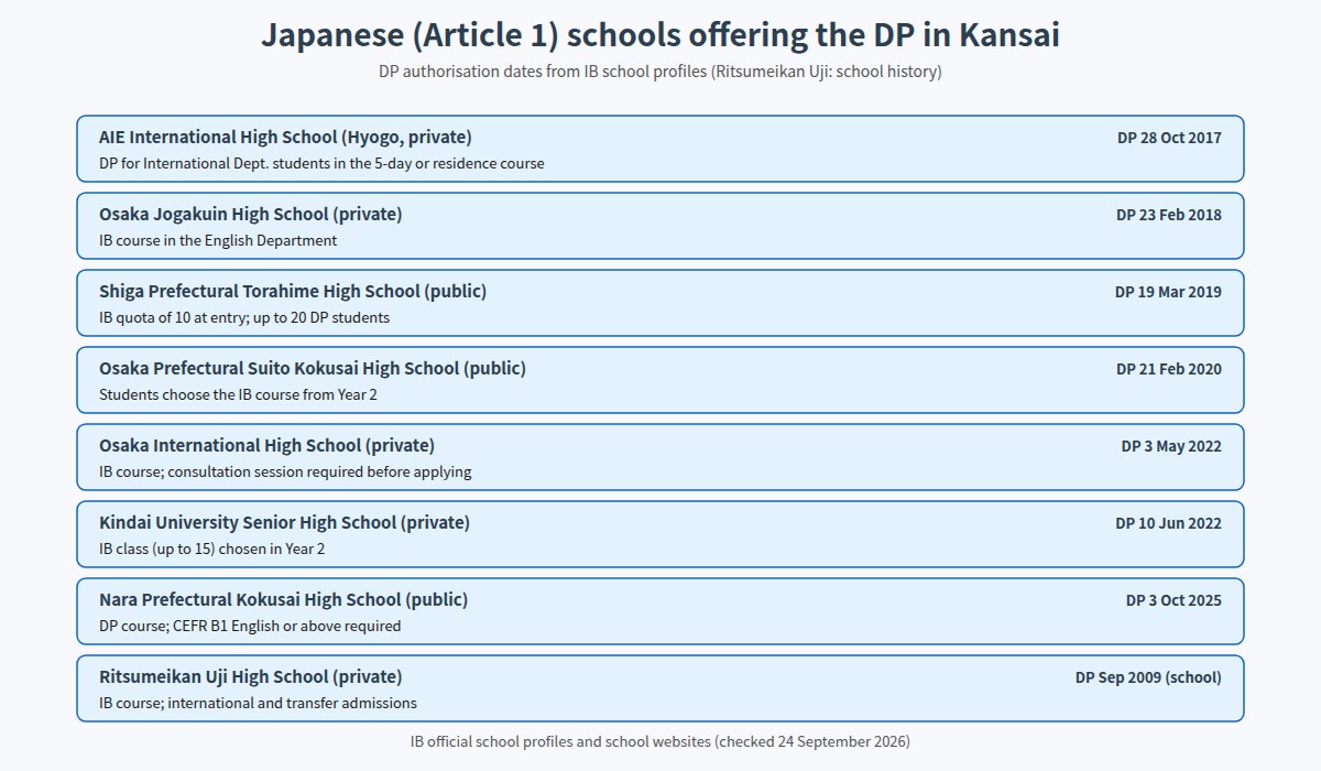 Japanese Article 1 schools offering the DP in Kansai
