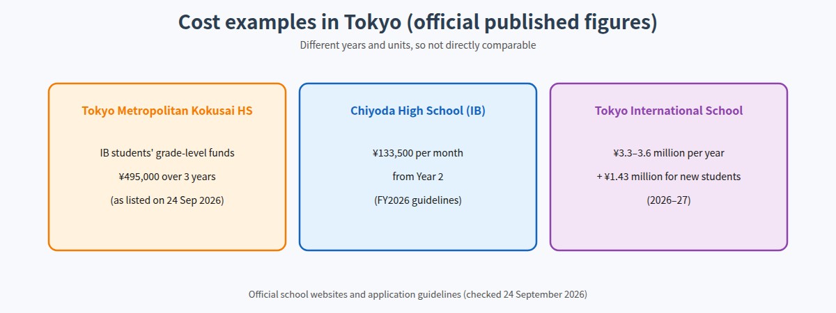 Cost examples at IB schools in Tokyo