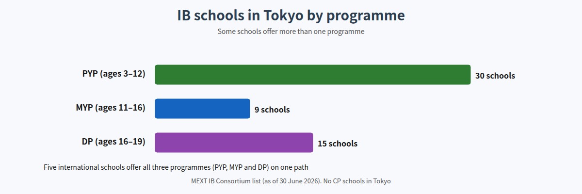 IB schools in Tokyo by programme