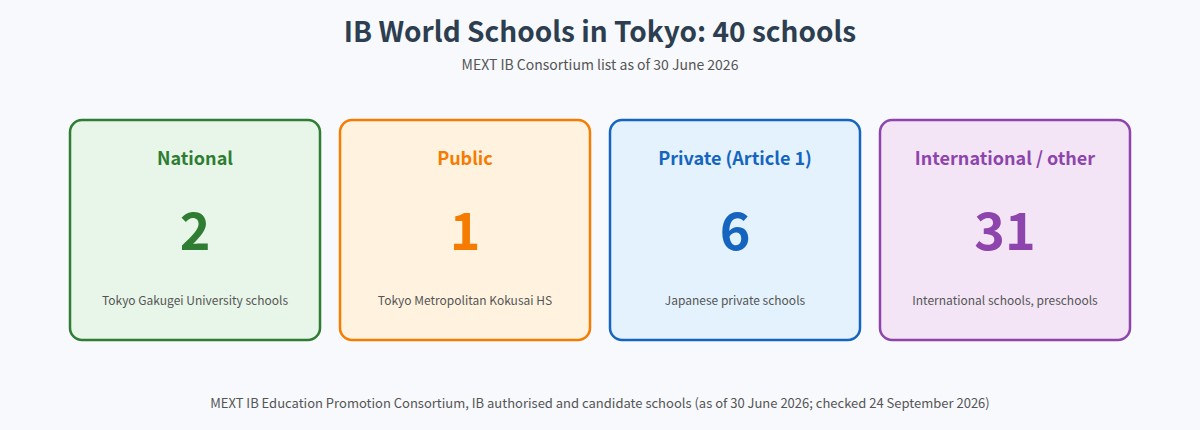 IB World Schools in Tokyo by type