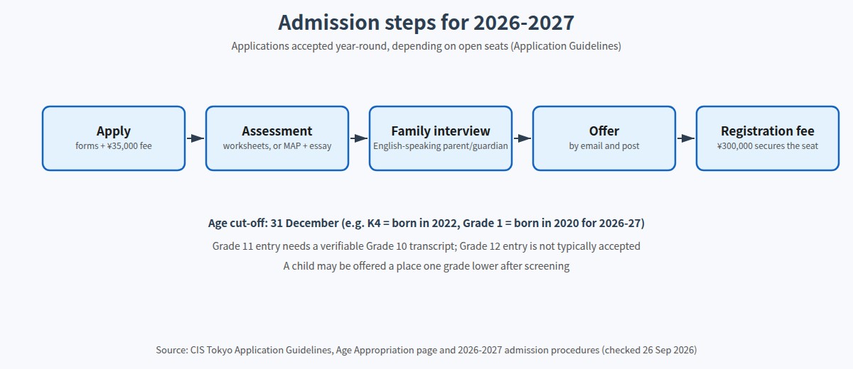 CIS Tokyo admission steps for 2026-2027