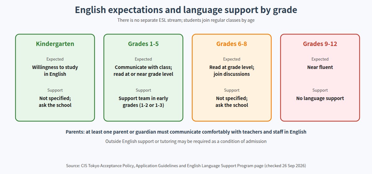 English expectations and language support by grade at CIS Tokyo