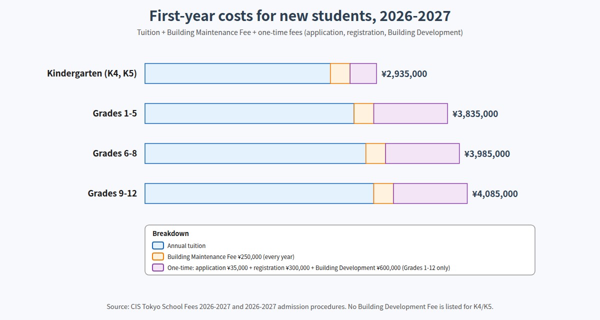 CIS Tokyo first-year costs by school division, 2026-2027