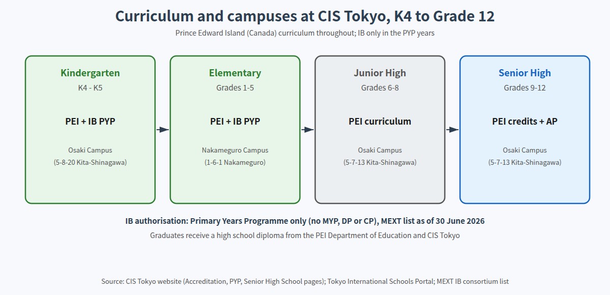 Curriculum and campus structure at Canadian International School Tokyo from K4 to Grade 12