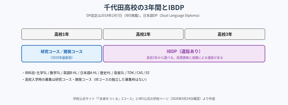 千代田高校の3年間とIBDPへの進み方