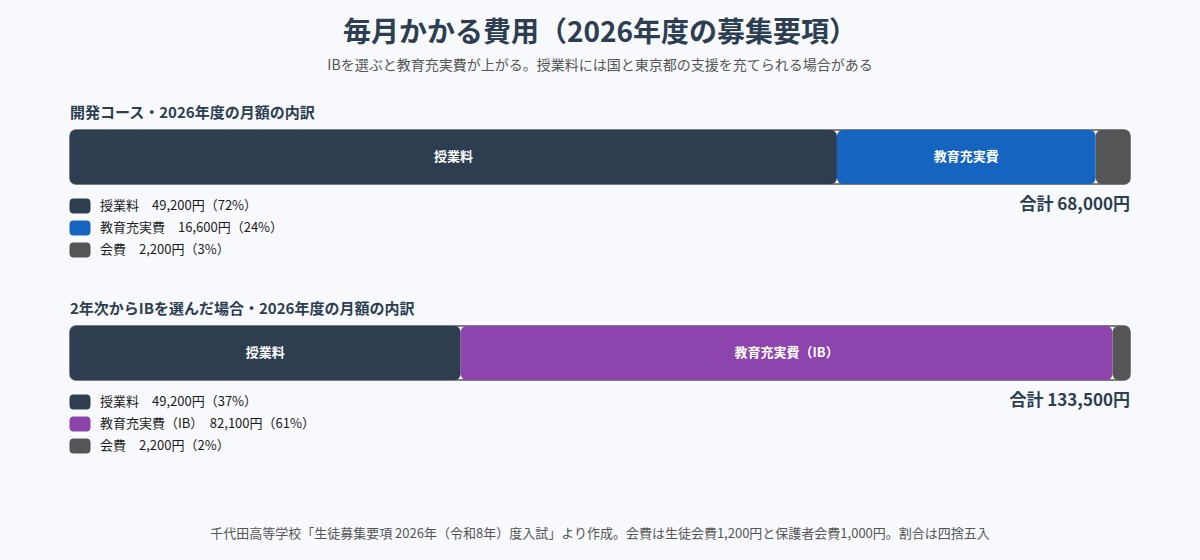 千代田高校の毎月の費用（2026年度要項）開発コースとIBを選んだ場合の比較