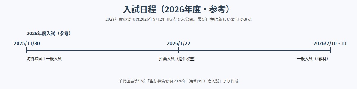千代田高校の入試日程（2026年度・参考）