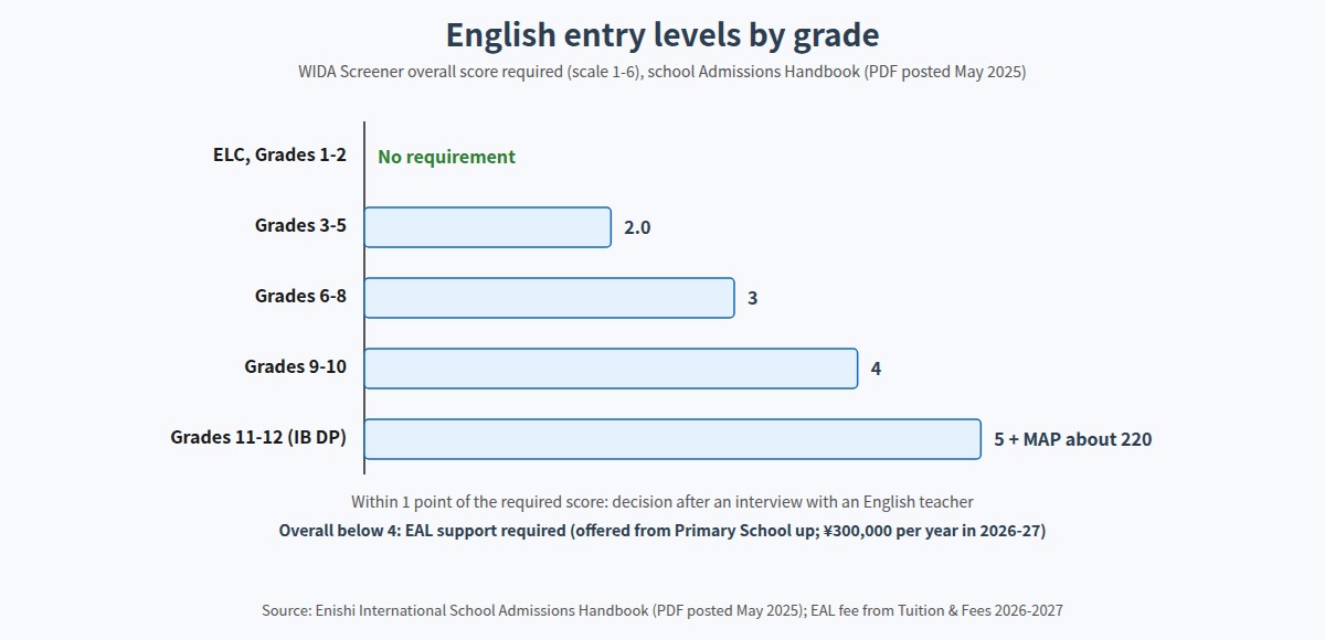 WIDA Screener entry levels by grade at Enishi International School