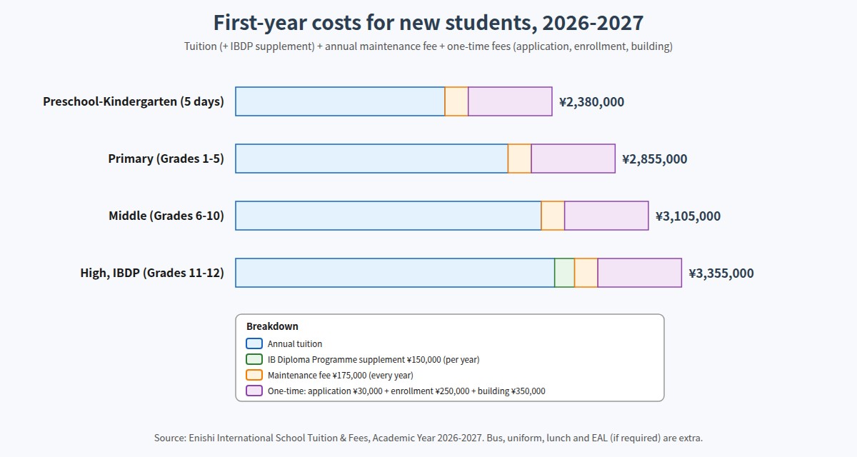 Enishi International School first-year costs for new students by division, 2026-2027