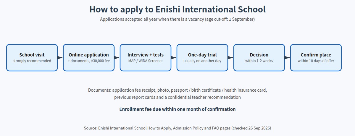 Enishi International School application steps