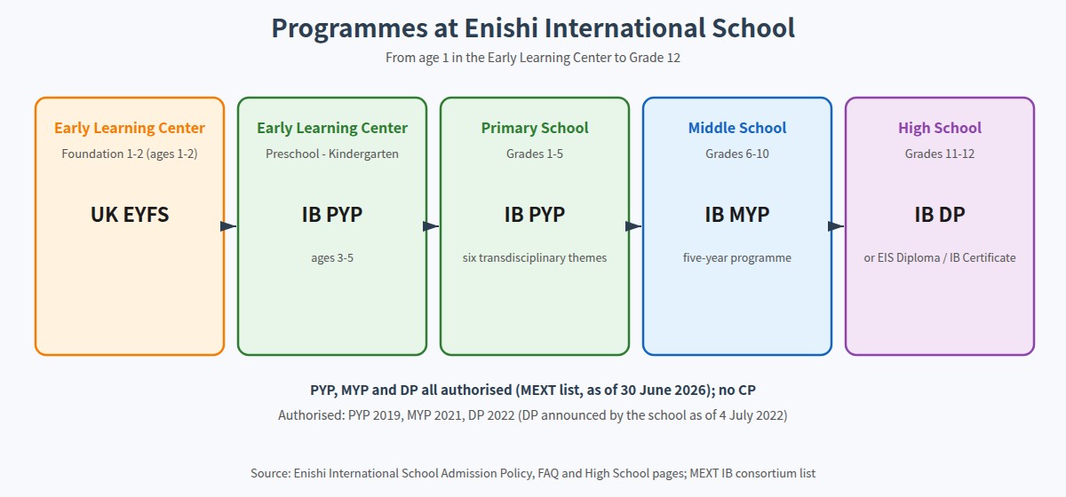 Programme structure at Enishi International School from the Early Learning Center to Grade 12