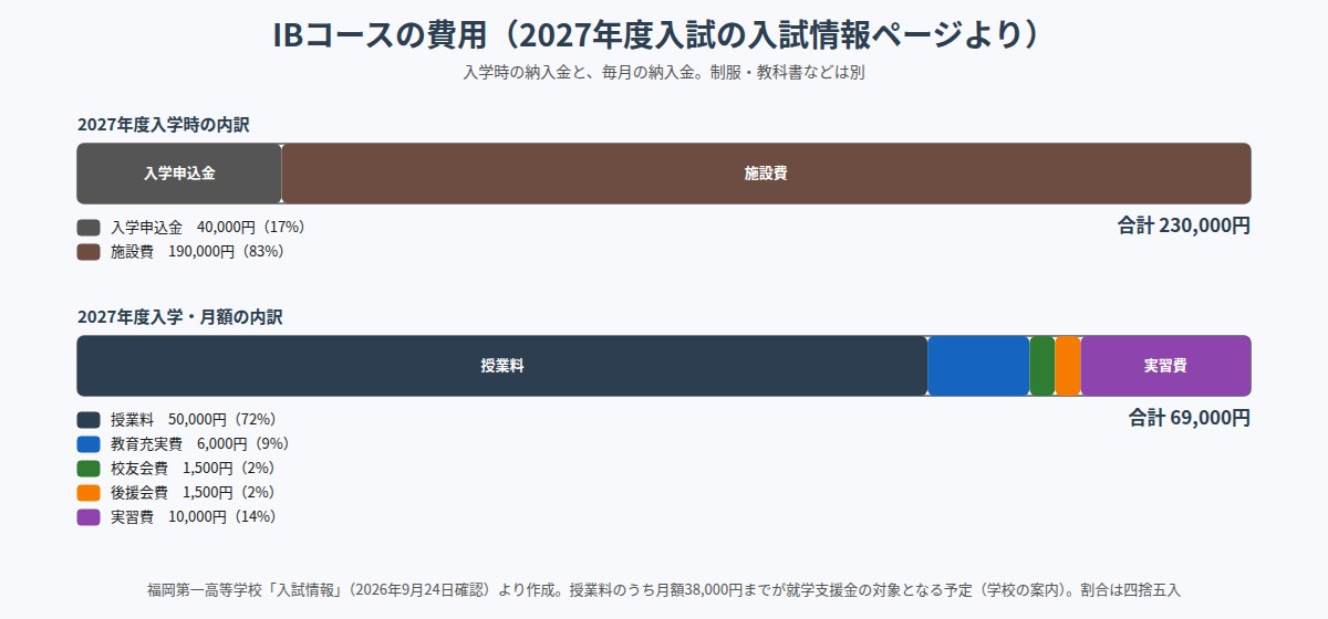 福岡第一高等学校IBコースの費用（2027年度入試の入試情報ページより）