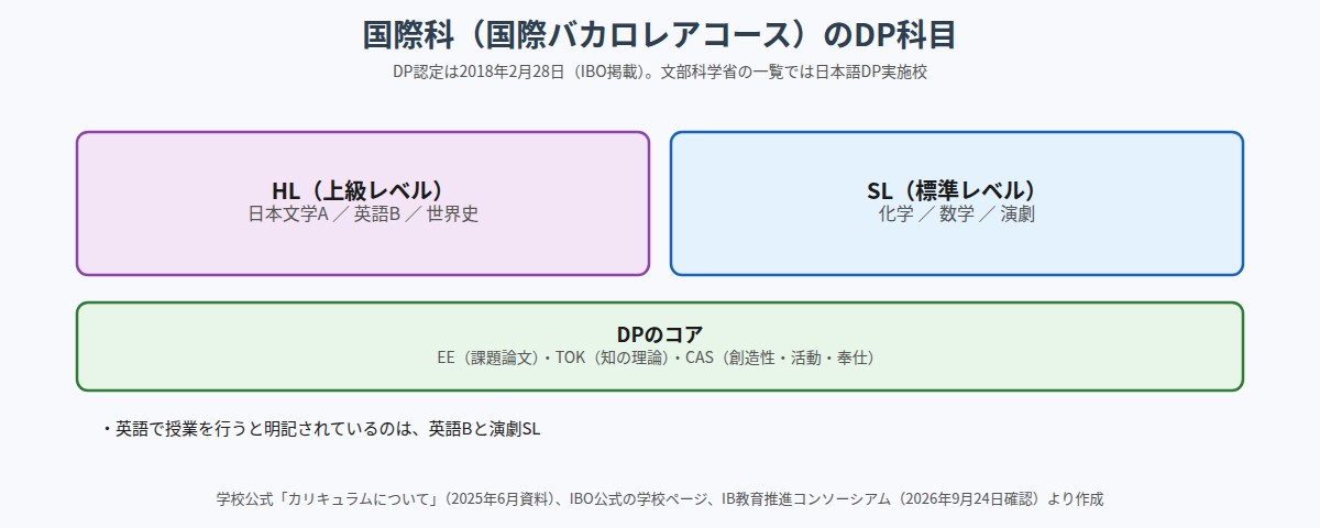 福岡第一高等学校 国際科（国際バカロレアコース）のDP科目