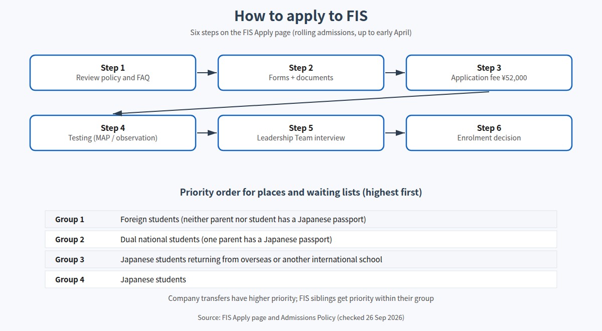 FIS admissions steps and priority groups