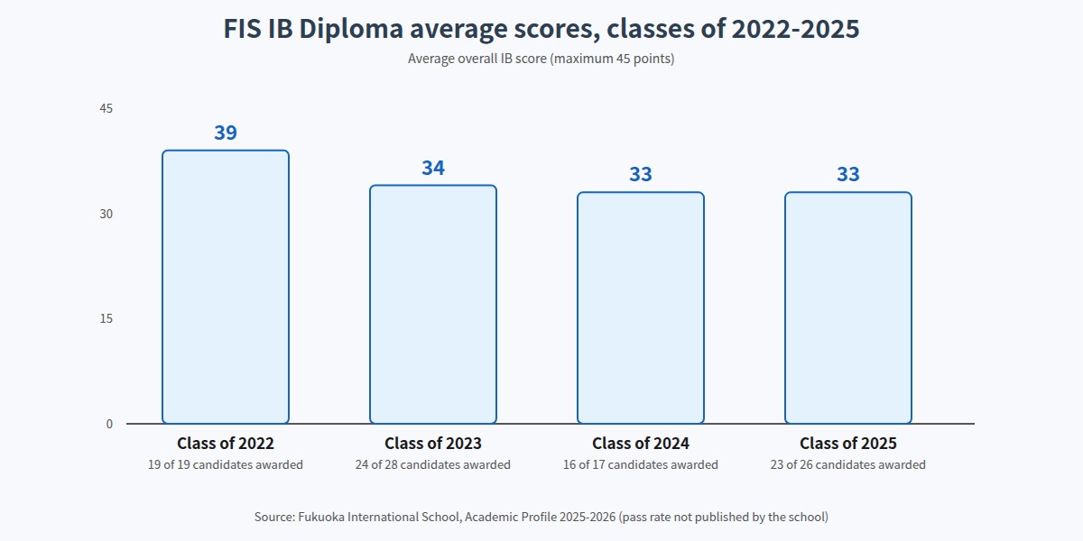 FIS IB Diploma average scores and candidates for the classes of 2022 to 2025