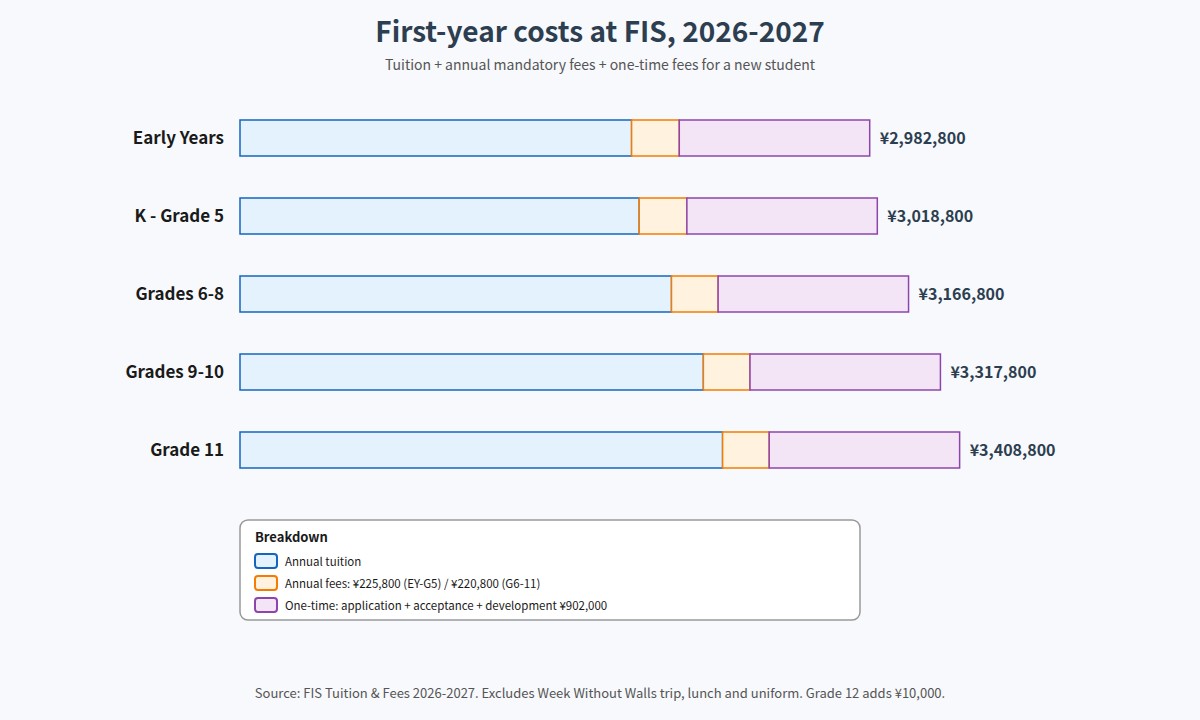 FIS first-year costs by grade band for 2026-2027