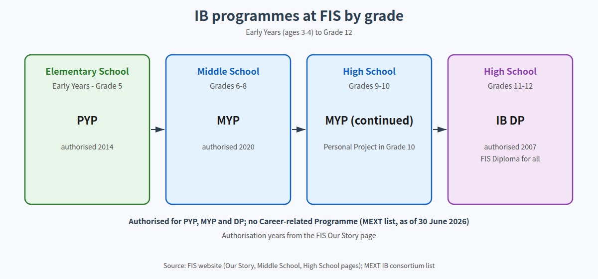 IB programmes at Fukuoka International School by grade