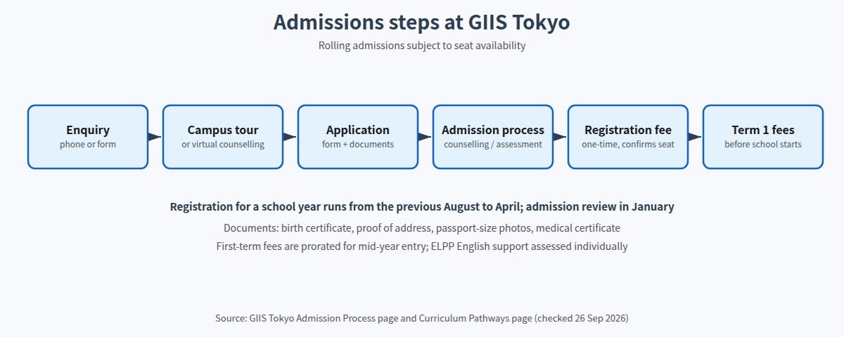 GIIS Tokyo admissions steps from enquiry to first-term payment