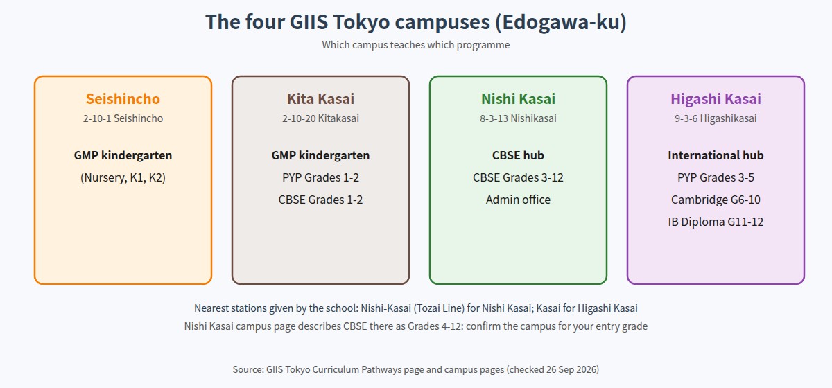 Which GIIS Tokyo campus teaches which programme and grades