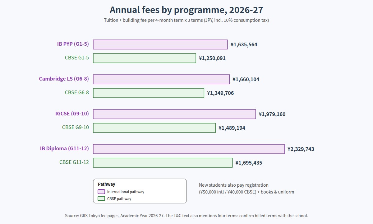 GIIS Tokyo annual fees by programme for 2026-27, international and CBSE pathways