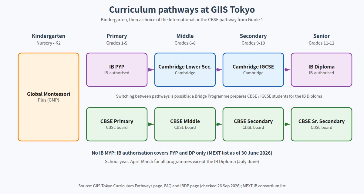 GIIS Tokyo curriculum pathways from kindergarten to Grade 12, international and CBSE