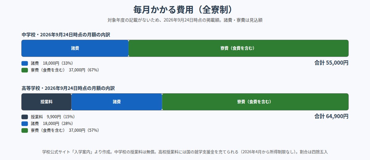 広島叡智学園の中学校・高等学校の月額費用の内訳（2026年9月24日時点の掲載額）