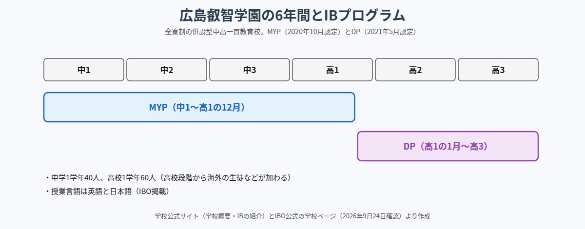 広島叡智学園の6年間とIBプログラム（MYPとDP）の図