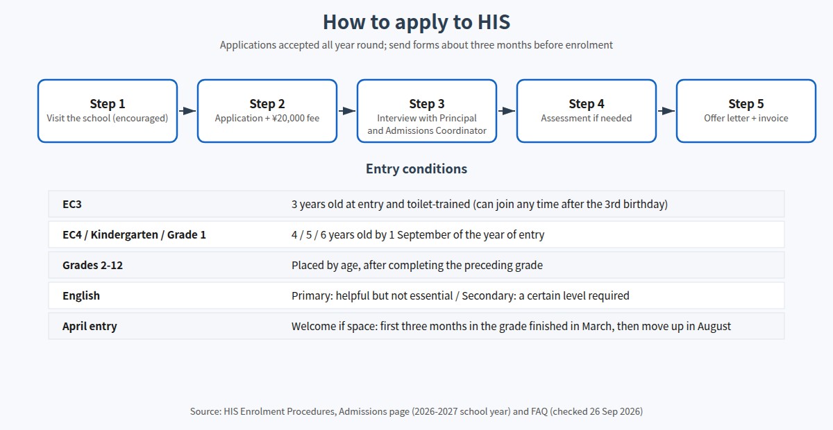Hiroshima International School admissions steps