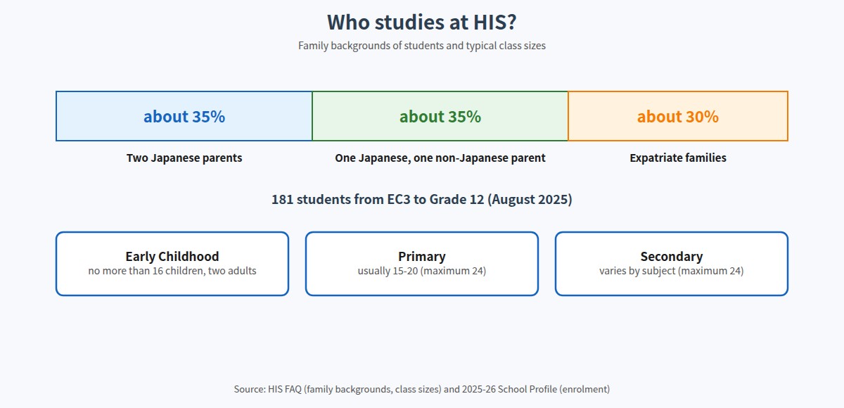 Family backgrounds of students at Hiroshima International School