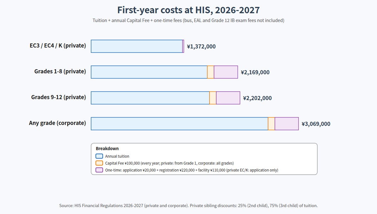 Hiroshima International School first-year costs by grade band for 2026-2027