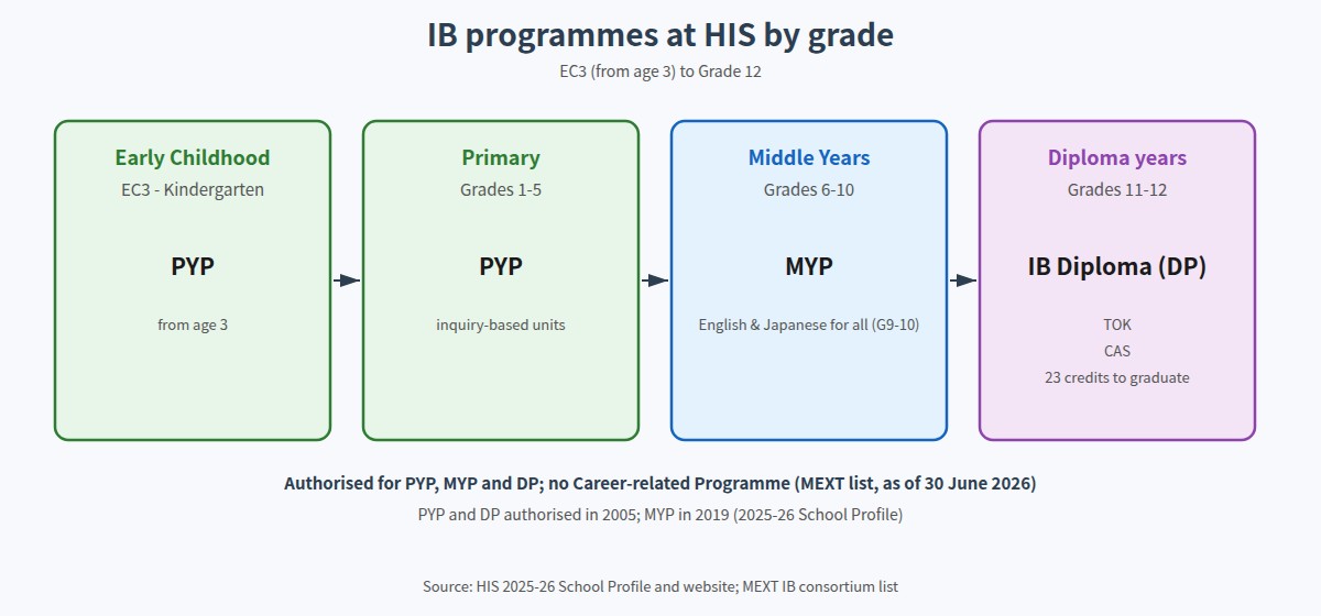 IB programmes at Hiroshima International School by grade