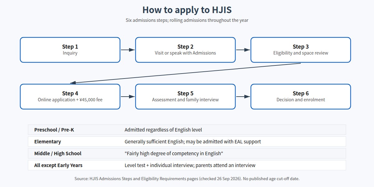 HJIS admissions steps