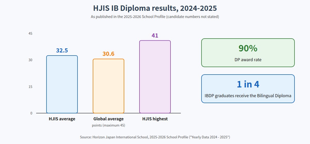 HJIS IB Diploma results for 2024-2025 compared with the global average
