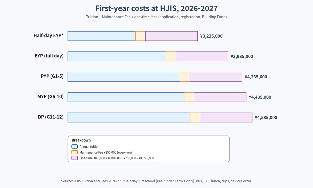 HJIS first-year costs by programme for 2026-2027