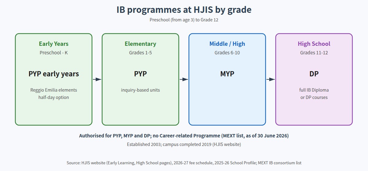 IB programmes at Horizon Japan International School by grade
