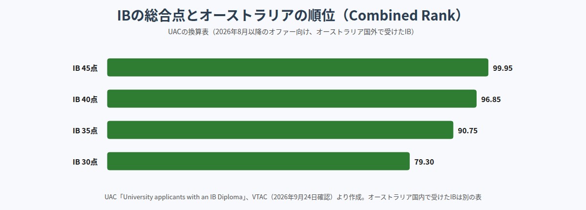 IBの総合点とオーストラリアのCombined Rankの換算