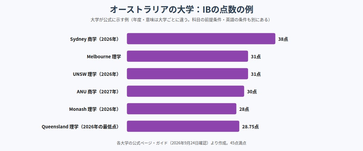 オーストラリアの大学のIBの点数の例