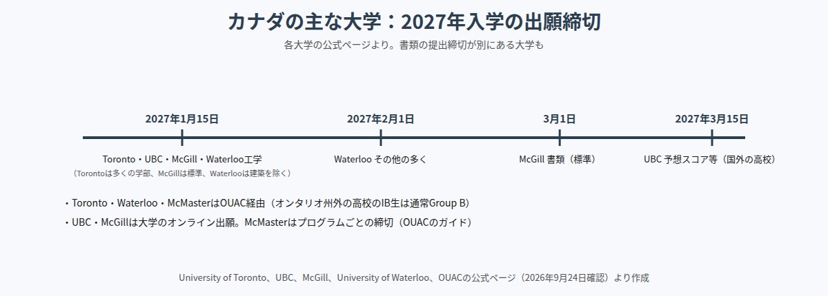 カナダの主な大学の2027年入学の出願締切