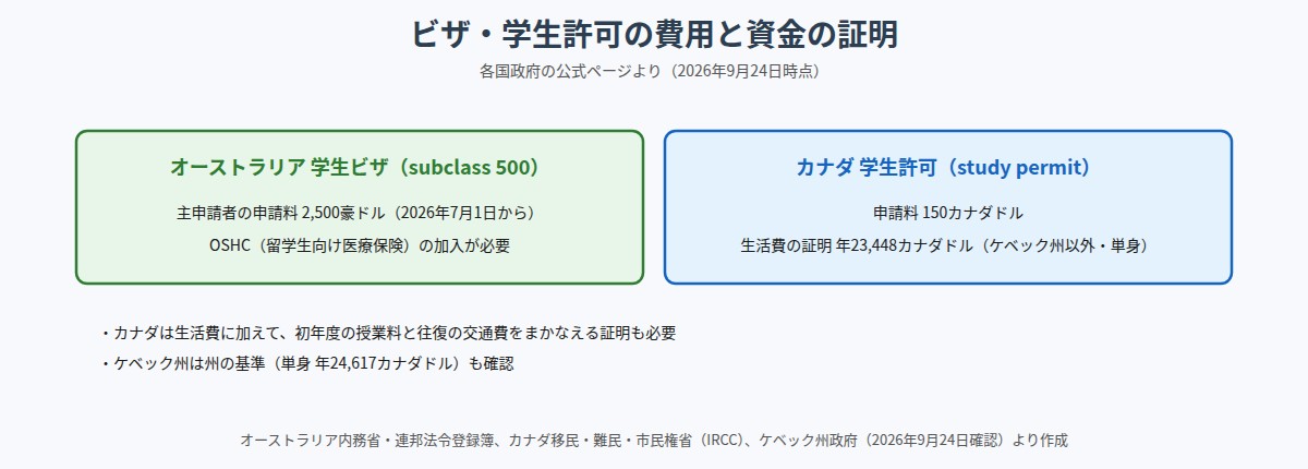 オーストラリア・カナダのビザ・学生許可の費用と資金の証明