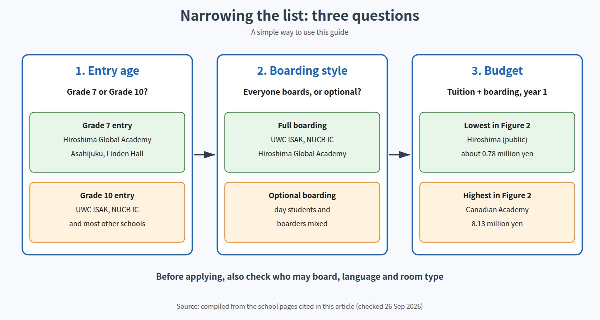 Three questions to narrow the list of IB boarding schools in Japan