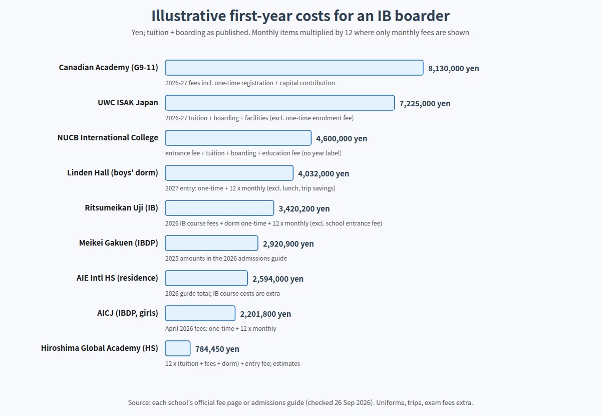 Illustrative first-year costs for an IB boarder at nine schools in Japan