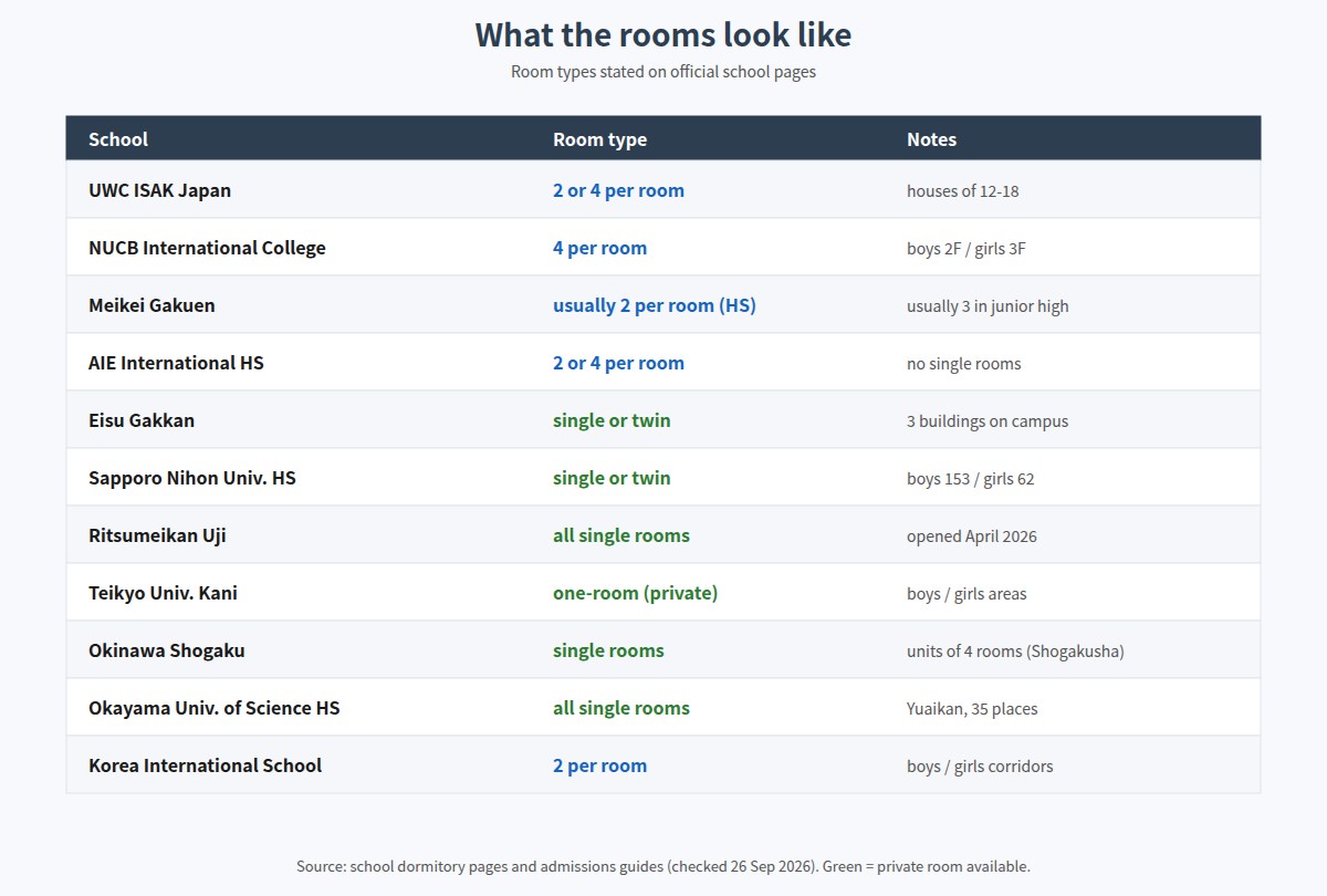 Room types at IB boarding schools in Japan